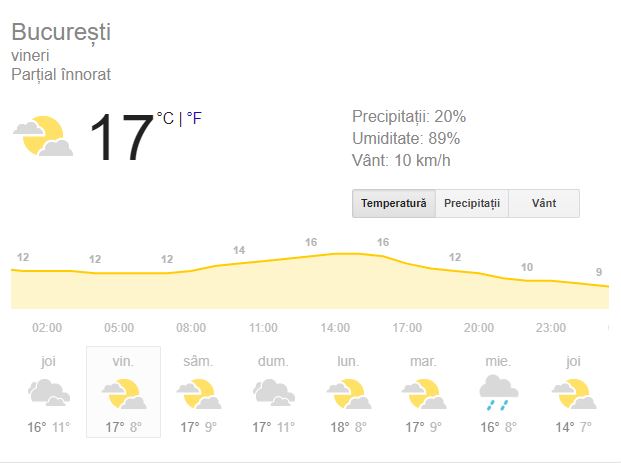 Vremea în București