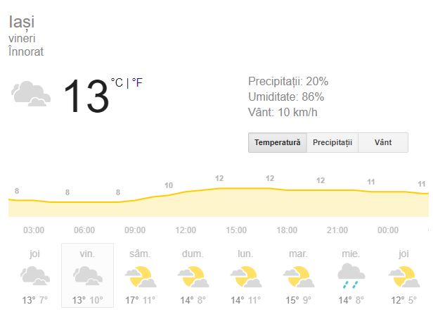 Vremea în Iași
